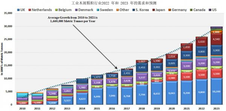從2021年到2022年，木顆粒需求將增長8.9%，從2022年到2023年再增長14.8%