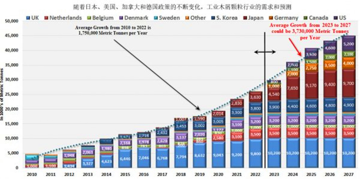 在未來五年美國、德國和日本政策趨好的情況下，對顆粒燃料的需求可能以每年373萬噸的年增長率增長