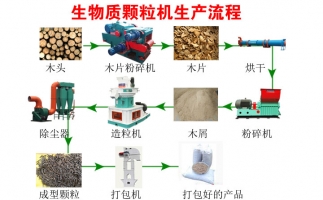 降低碳排放，減少污染—木屑顆粒機(jī)生產(chǎn)線