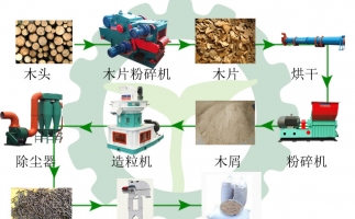 生物質木屑顆粒機設備讓你遠離霧霾，還你碧水藍天